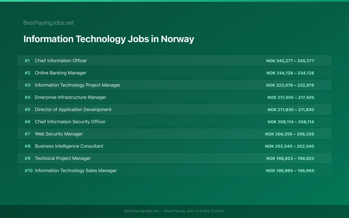 Highest paying Information Technology jobs in Norway