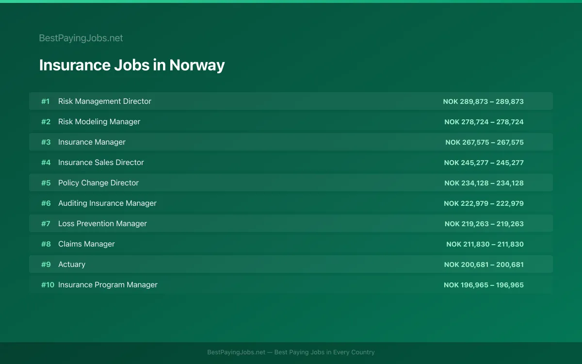Highest paying Insurance jobs in Norway