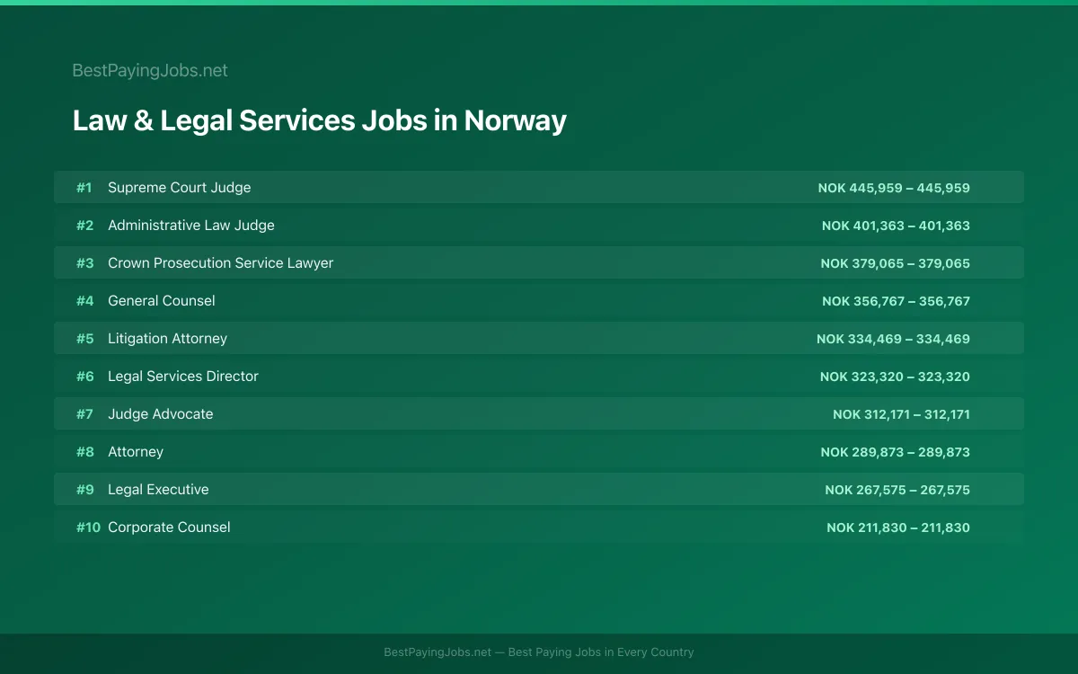 Highest paying Law & Legal Services jobs in Norway