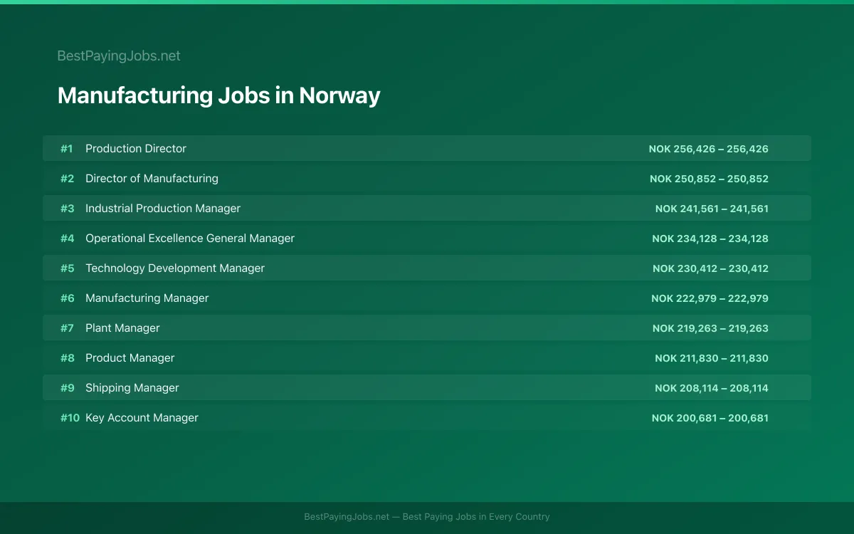 Highest paying Manufacturing jobs in Norway