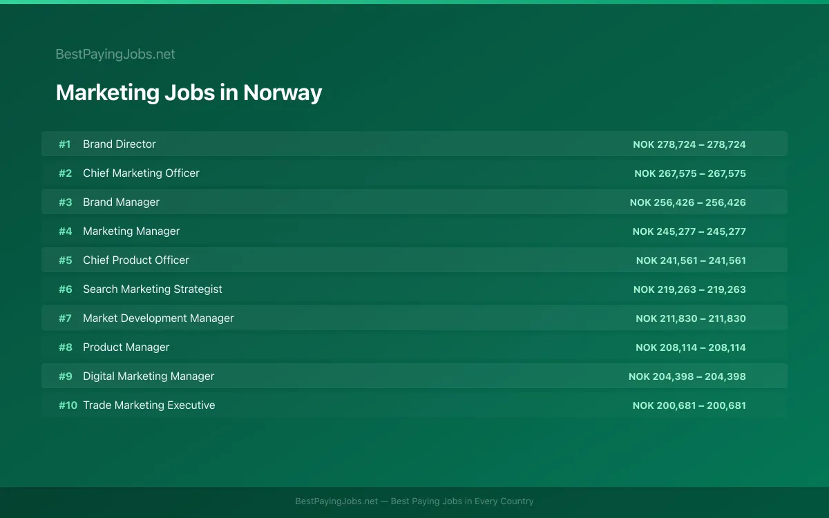 Highest paying Marketing jobs in Norway