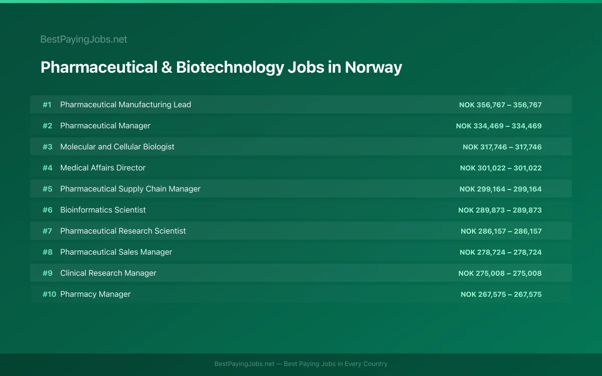 Highest paying Pharmaceutical & Biotechnology jobs in Norway