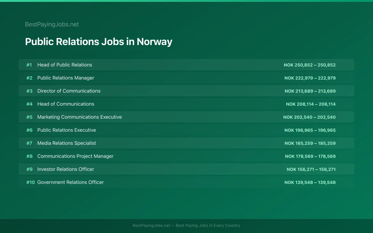 Highest paying Public Relations jobs in Norway