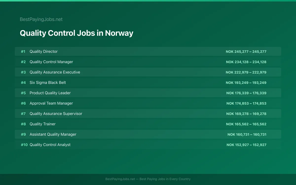 Highest paying Quality Control jobs in Norway