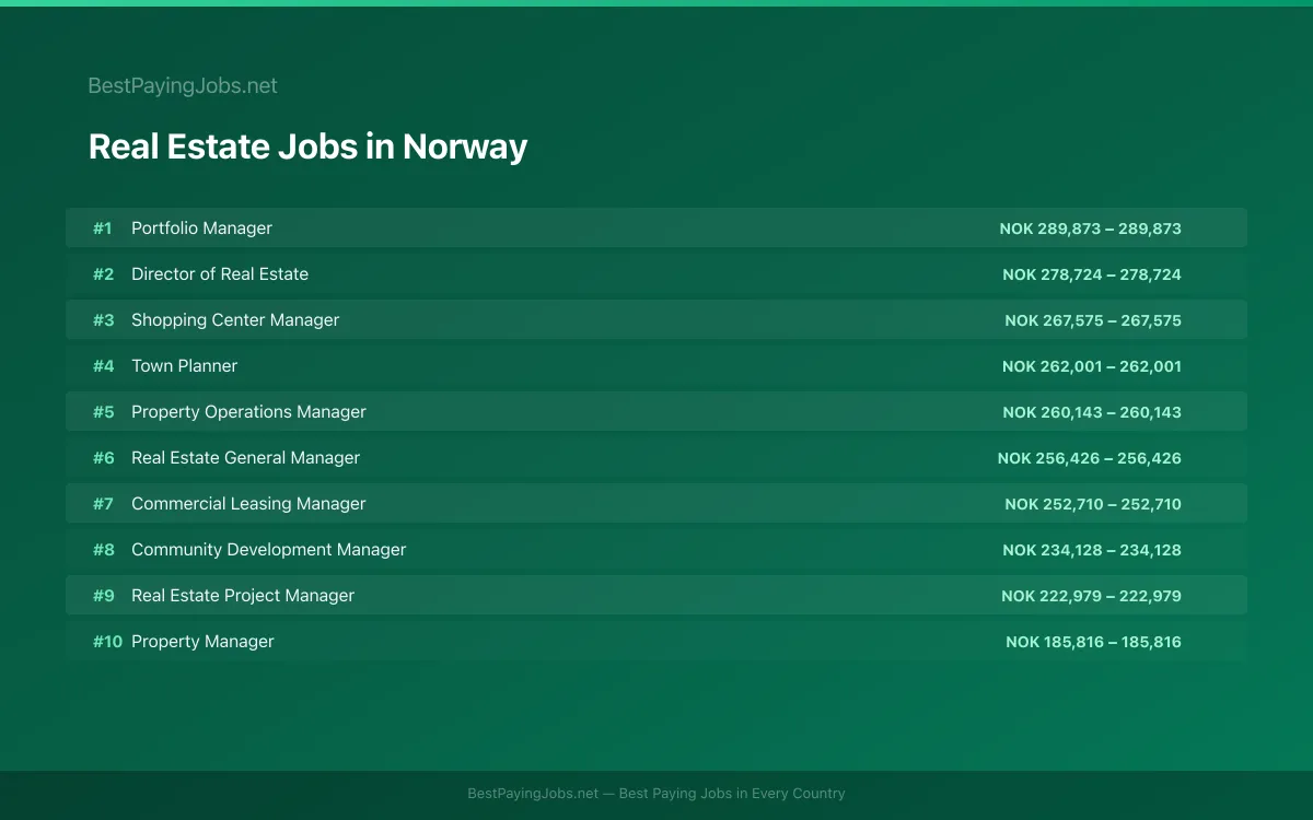 Highest paying Real Estate jobs in Norway