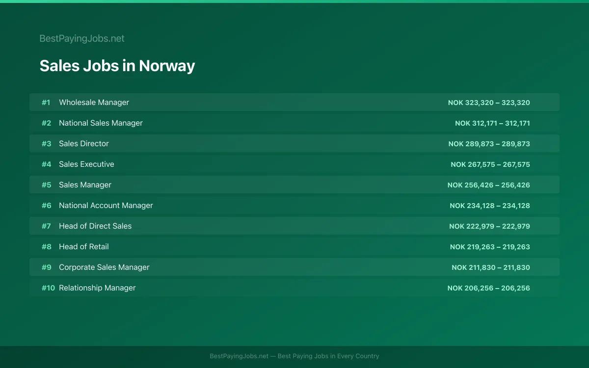 Highest paying Sales jobs in Norway