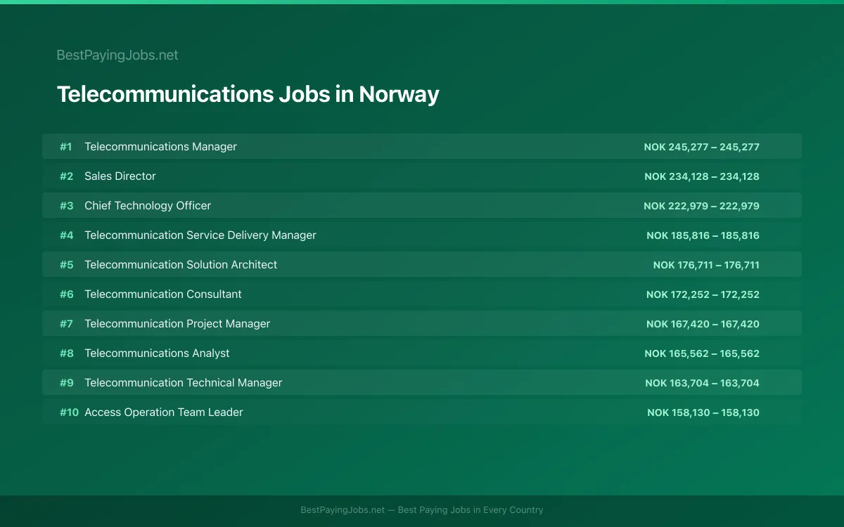 Highest paying Telecommunications jobs in Norway