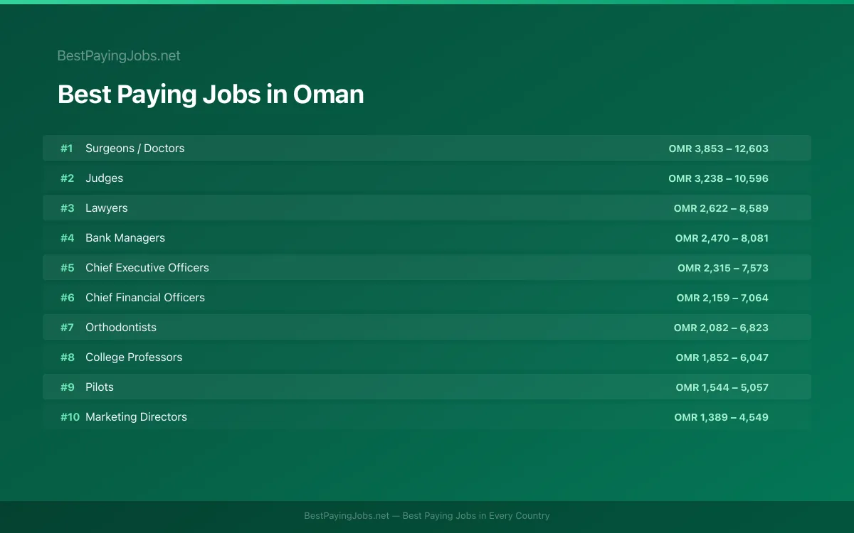 Best paying jobs in Oman — top careers and salaries