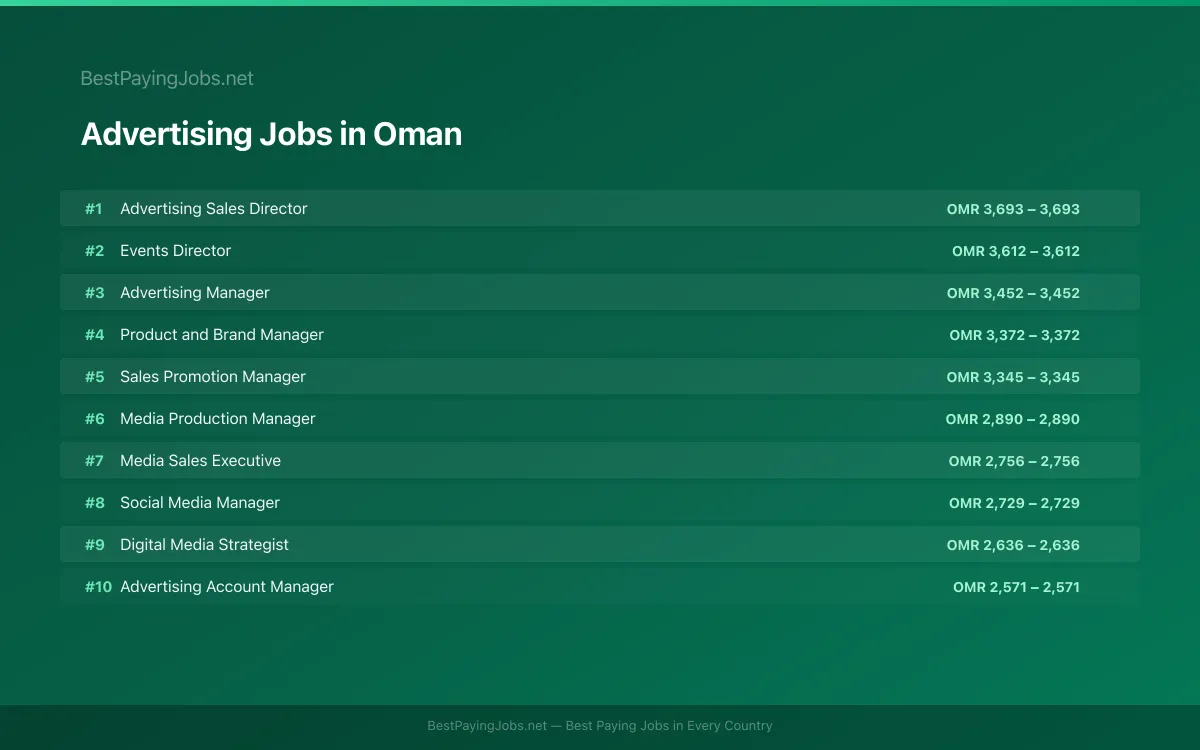 Highest paying Advertising jobs in Oman