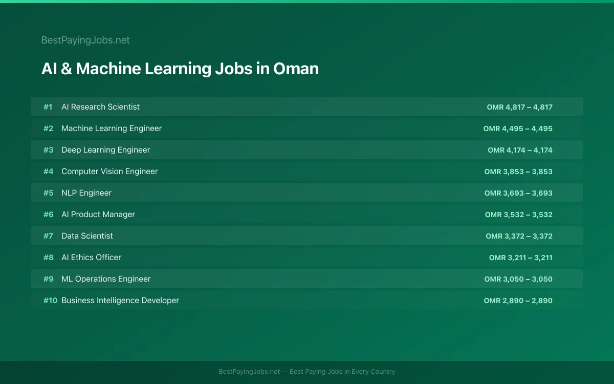 Highest paying AI & Machine Learning jobs in Oman