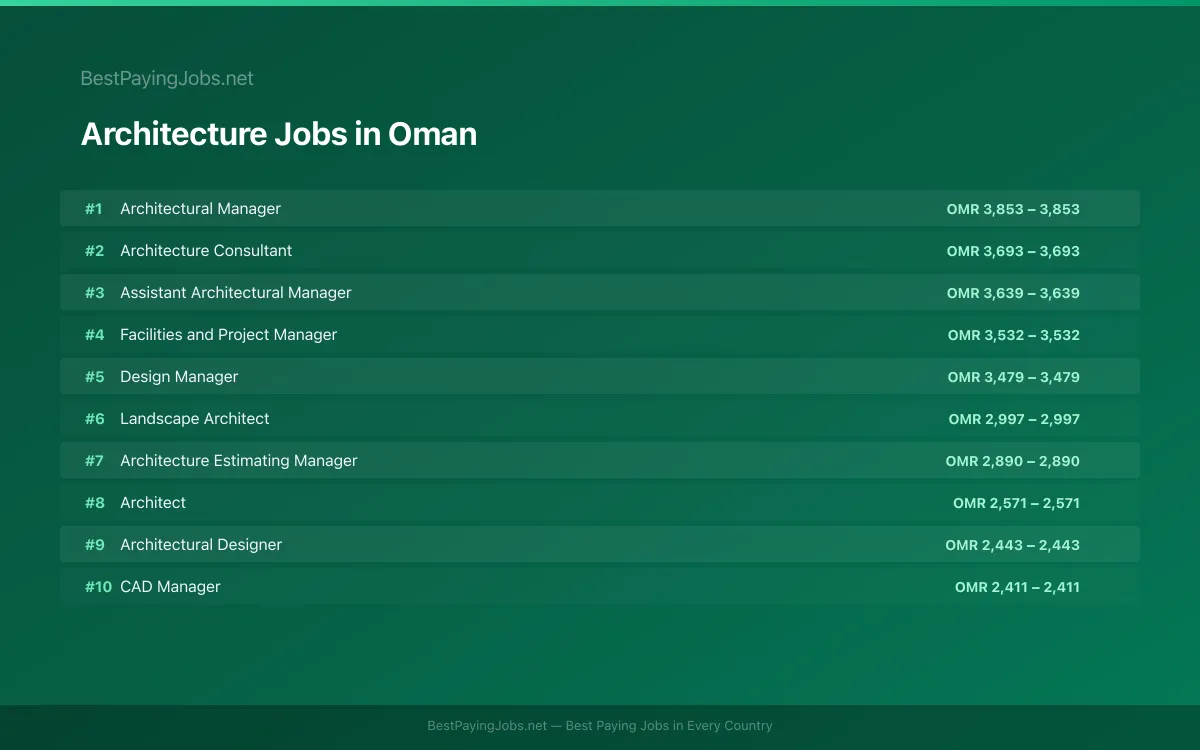 Highest paying Architecture jobs in Oman