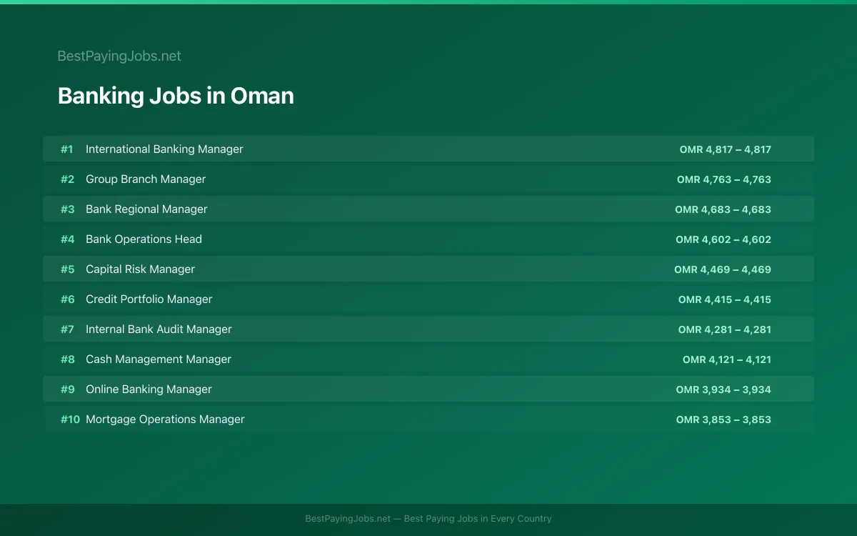 Highest paying Banking jobs in Oman