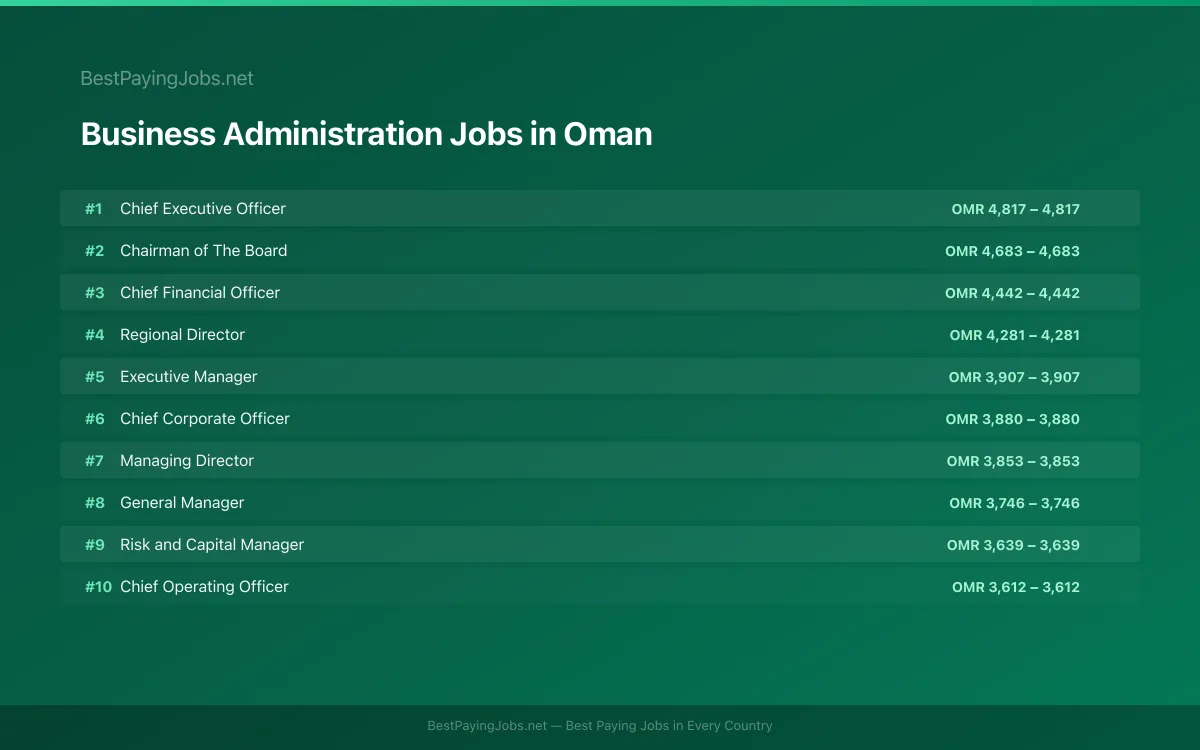 Highest paying Business Administration jobs in Oman