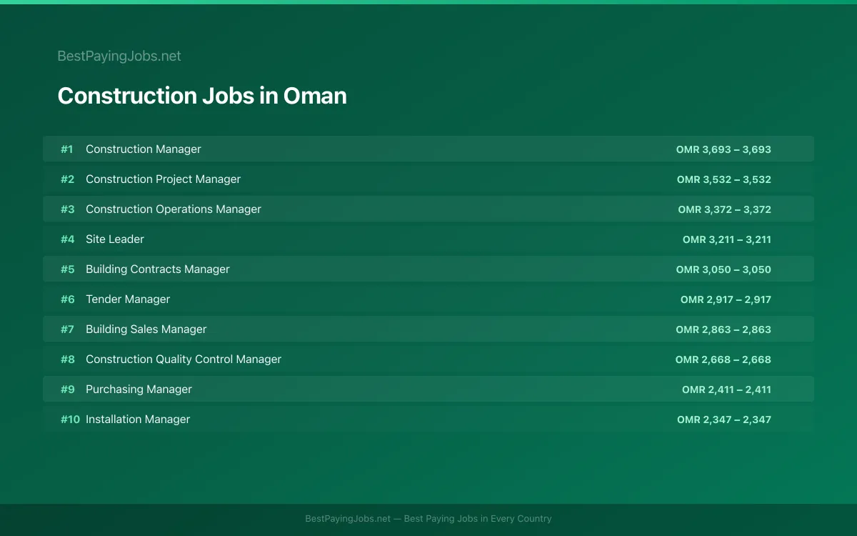Highest paying Construction jobs in Oman