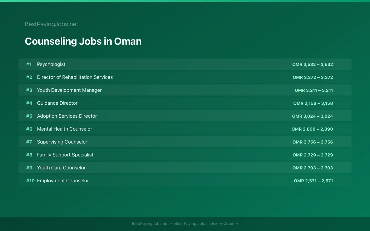 Highest paying Counseling jobs in Oman