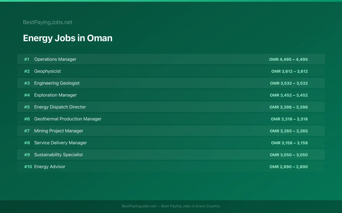 Highest paying Energy jobs in Oman