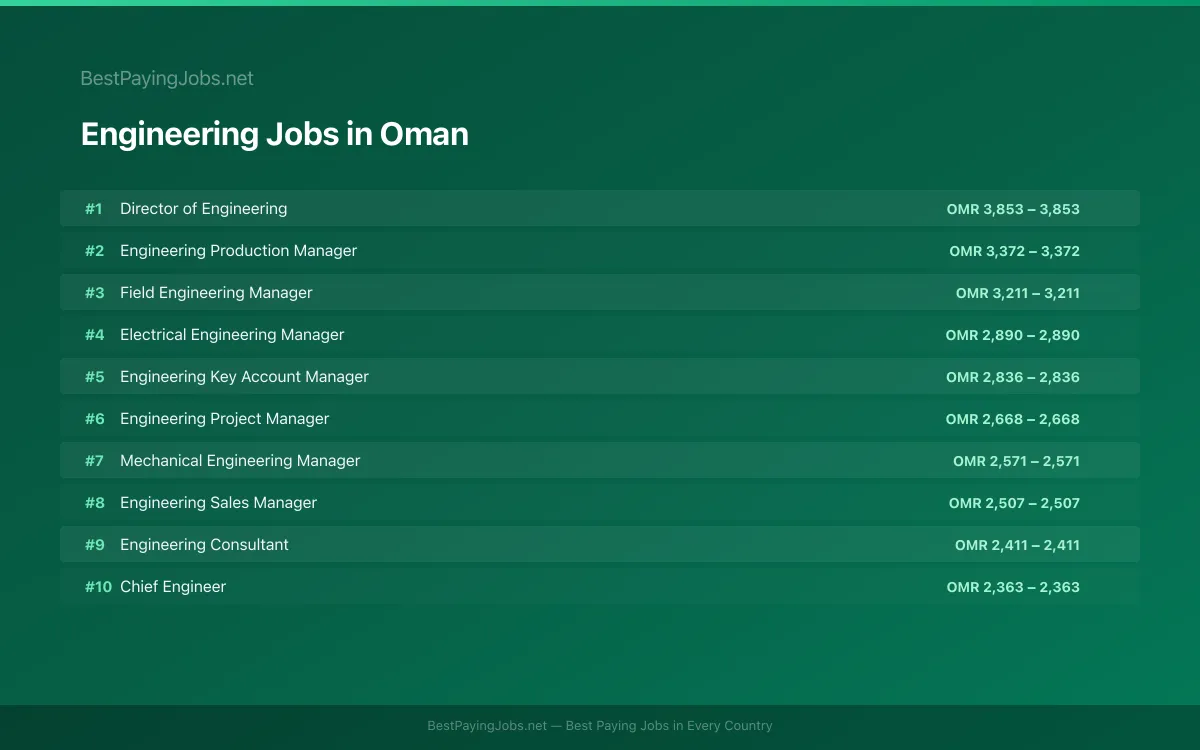 Highest paying Engineering jobs in Oman