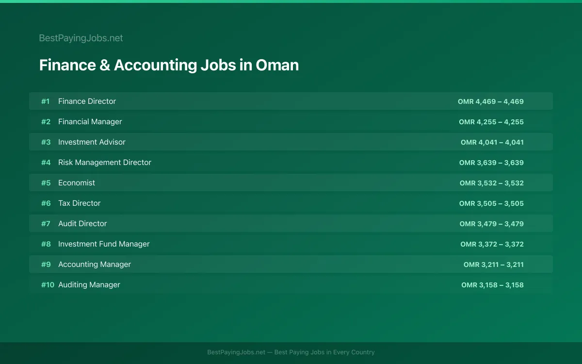 Highest paying Finance & Accounting jobs in Oman