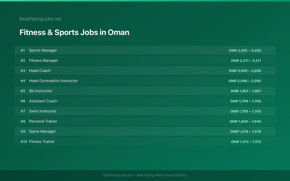 Highest paying Fitness & Sports jobs in Oman
