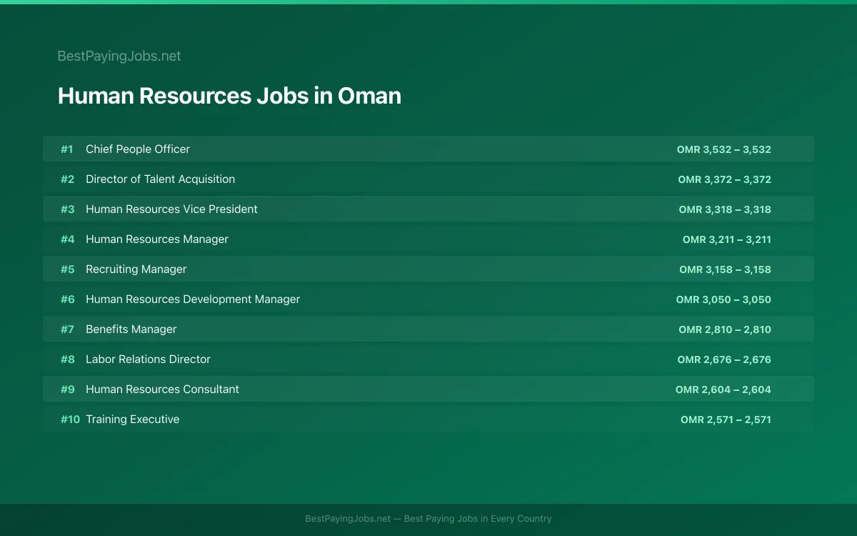 Highest paying Human Resources jobs in Oman