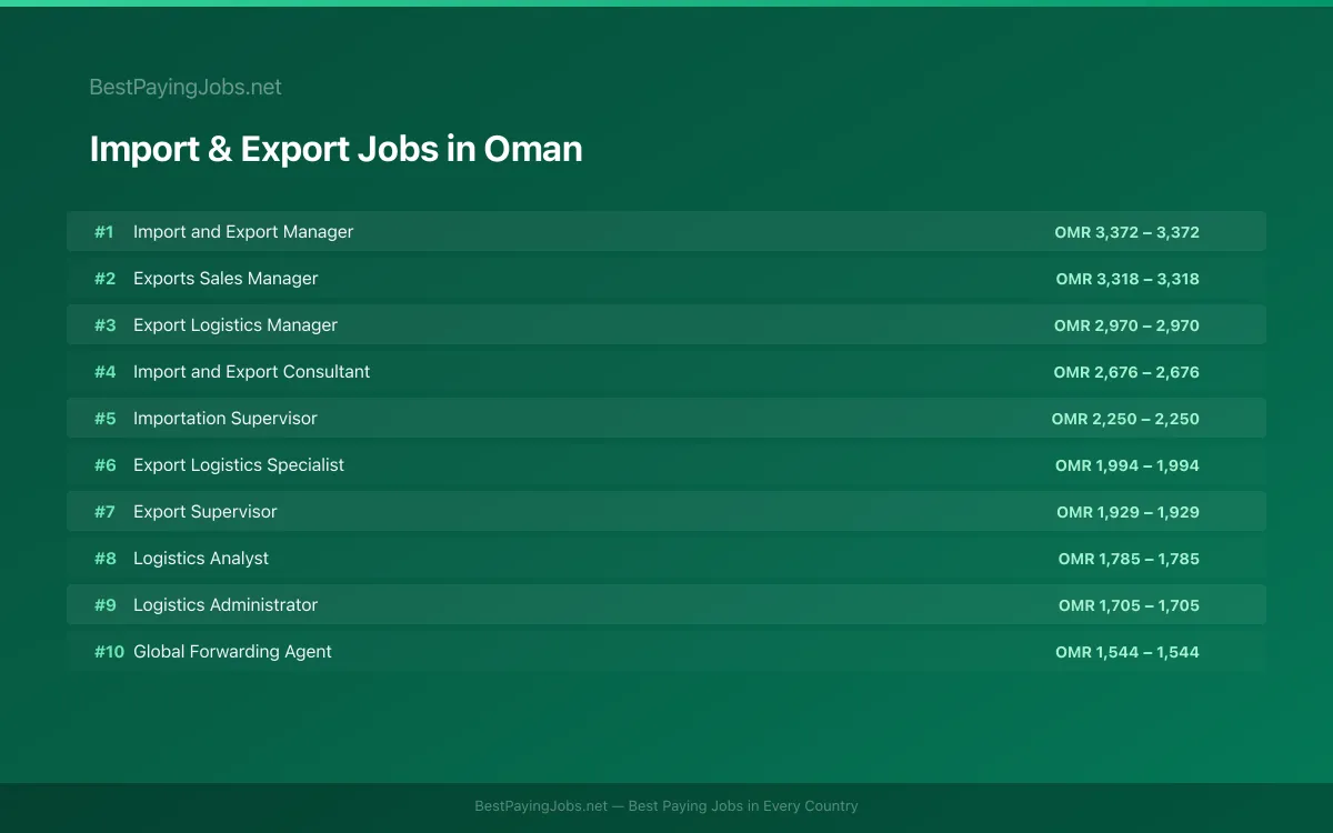 Highest paying Import & Export jobs in Oman