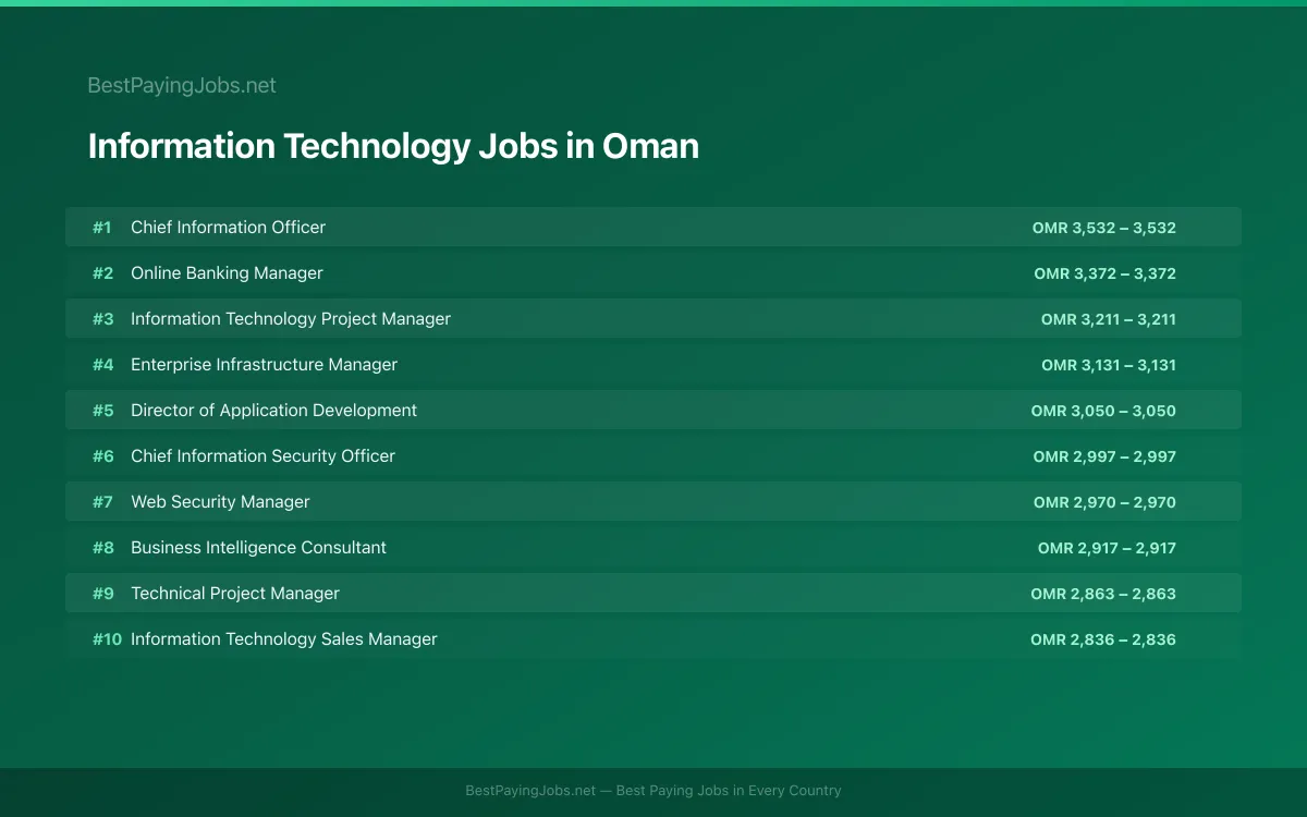 Highest paying Information Technology jobs in Oman