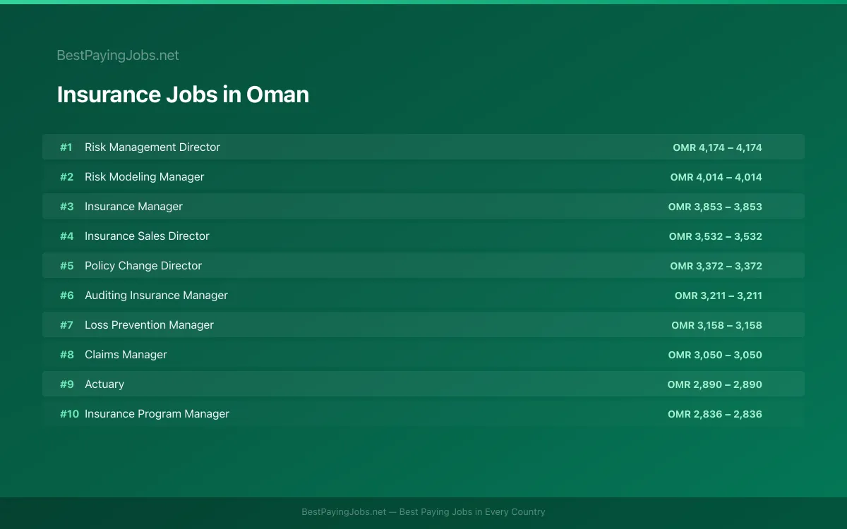 Highest paying Insurance jobs in Oman