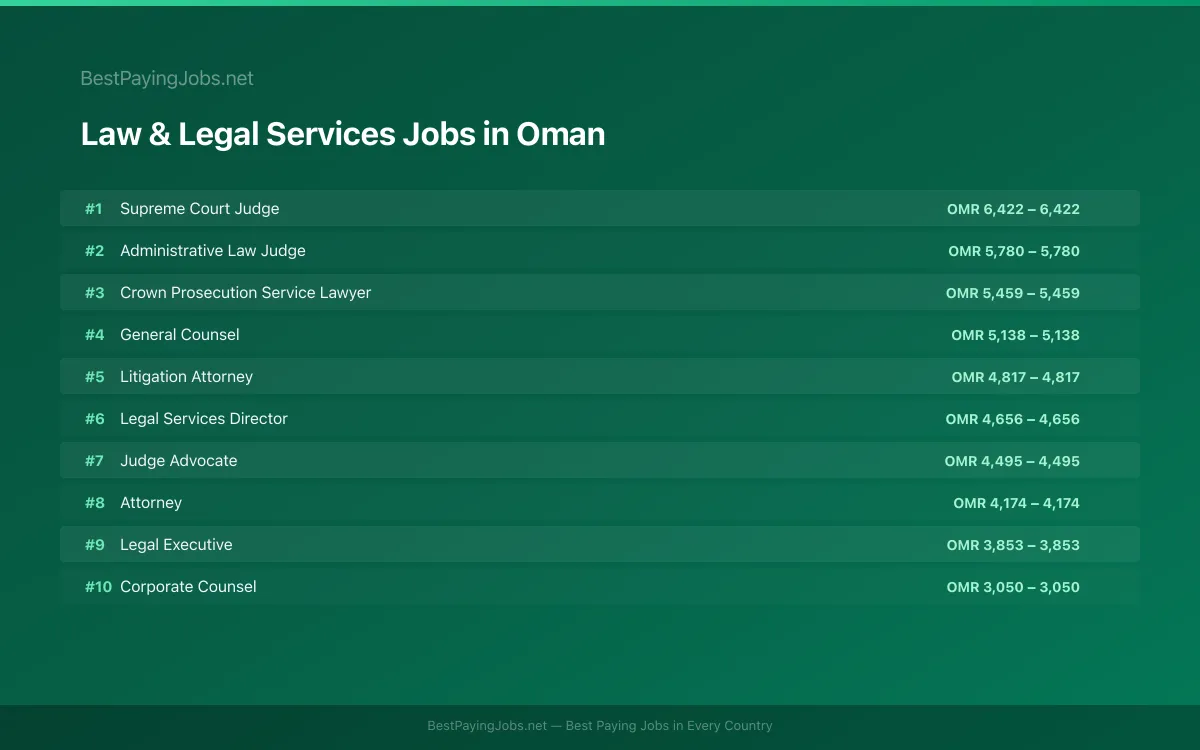 Highest paying Law & Legal Services jobs in Oman