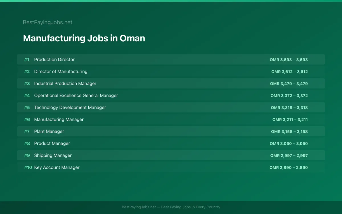 Highest paying Manufacturing jobs in Oman