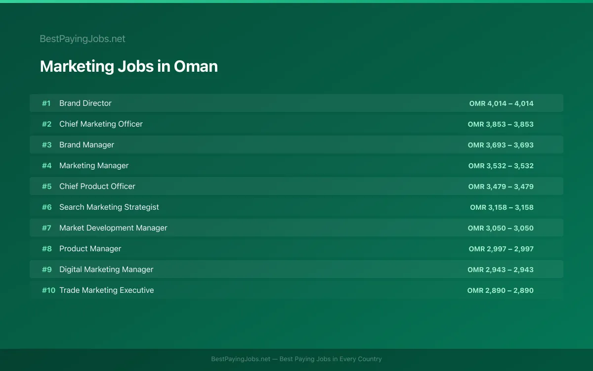 Highest paying Marketing jobs in Oman