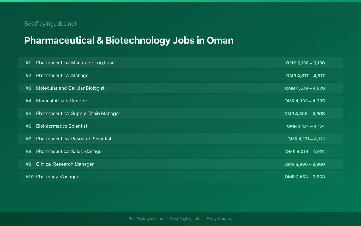 Highest paying Pharmaceutical & Biotechnology jobs in Oman