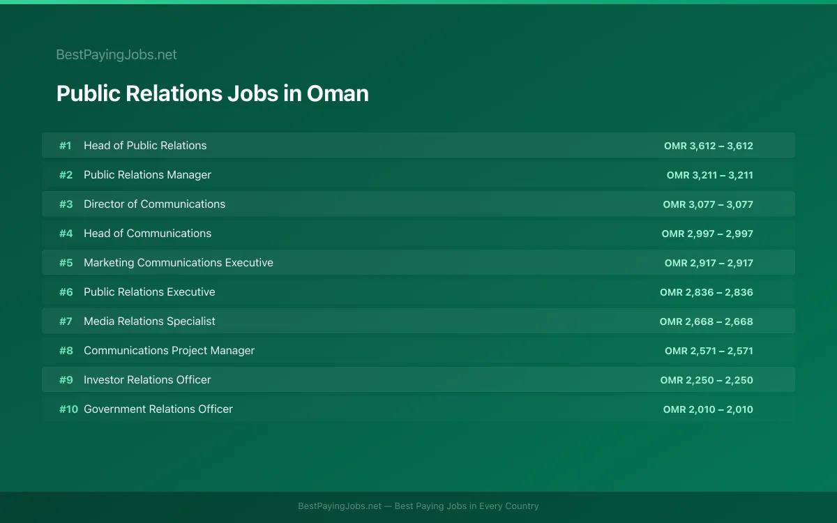Highest paying Public Relations jobs in Oman