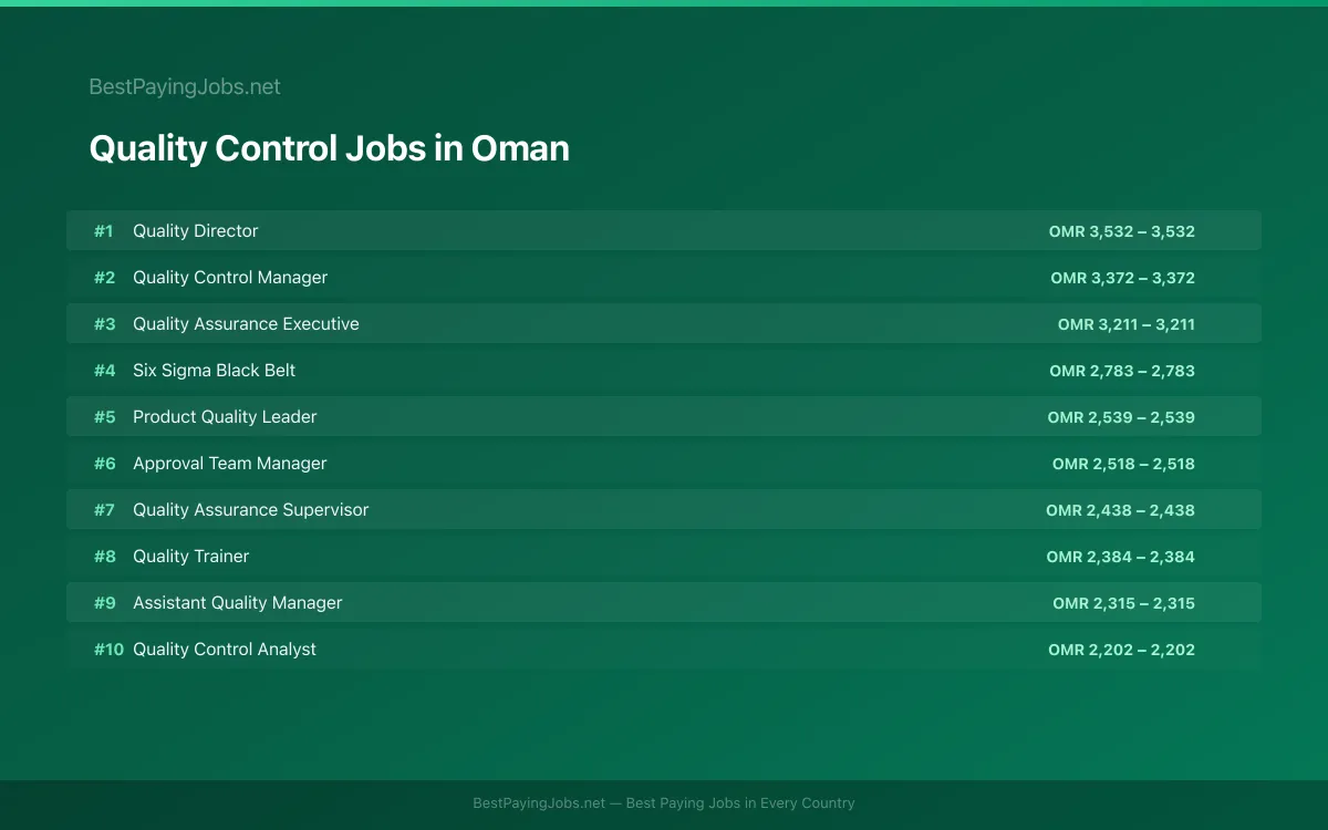 Highest paying Quality Control jobs in Oman