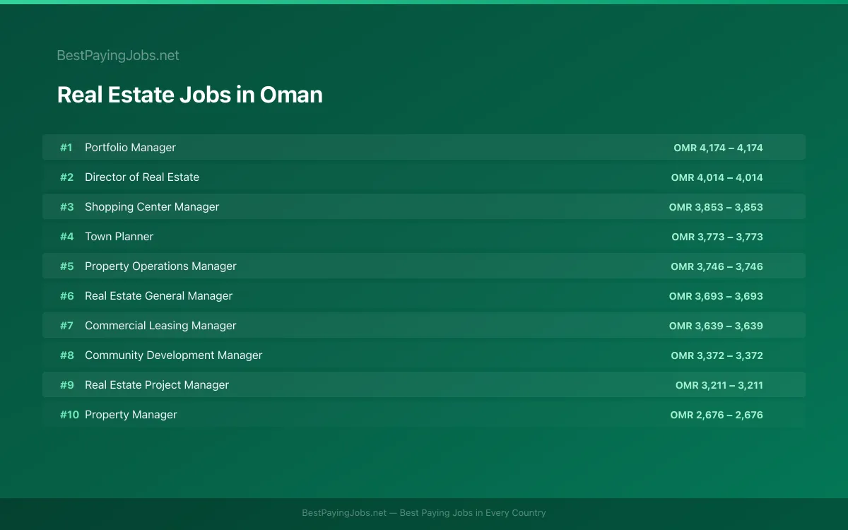 Highest paying Real Estate jobs in Oman