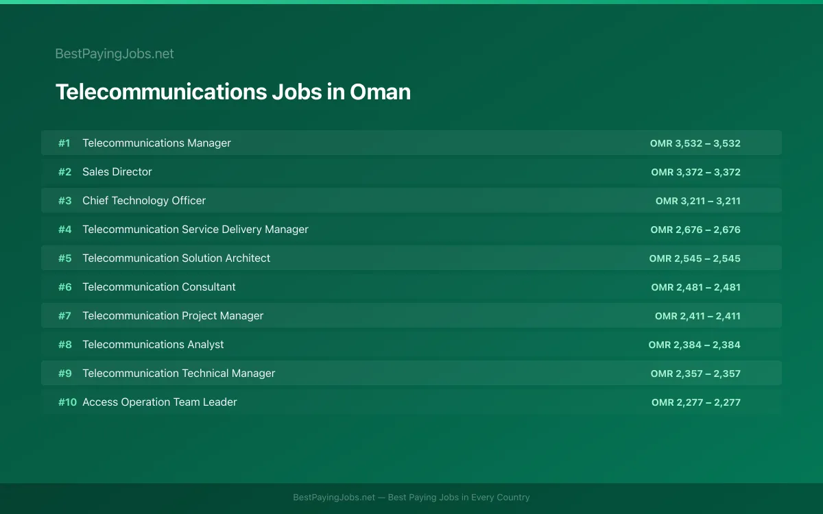 Highest paying Telecommunications jobs in Oman