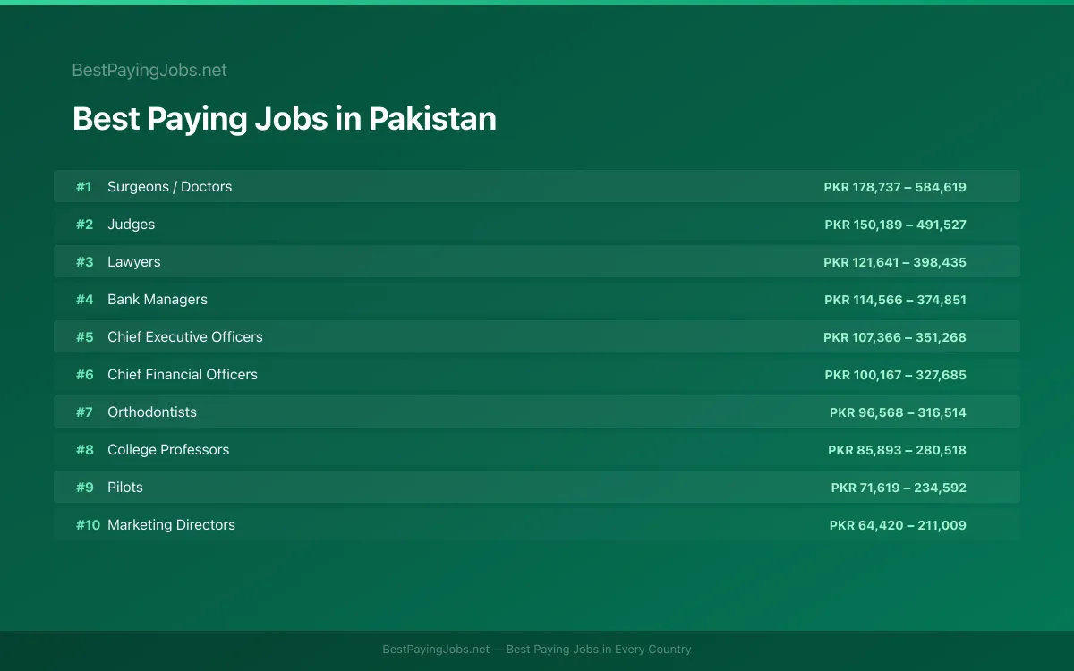 Best paying jobs in Pakistan — top careers and salaries