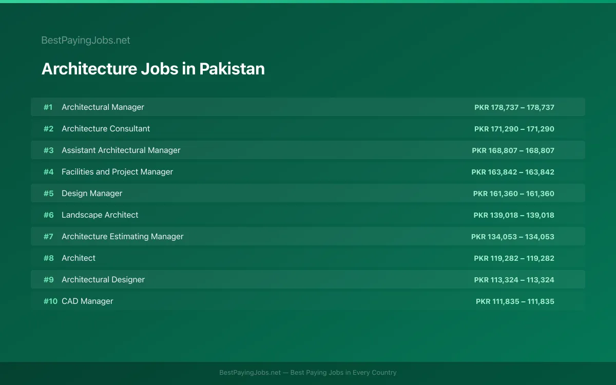 Highest paying Architecture jobs in Pakistan