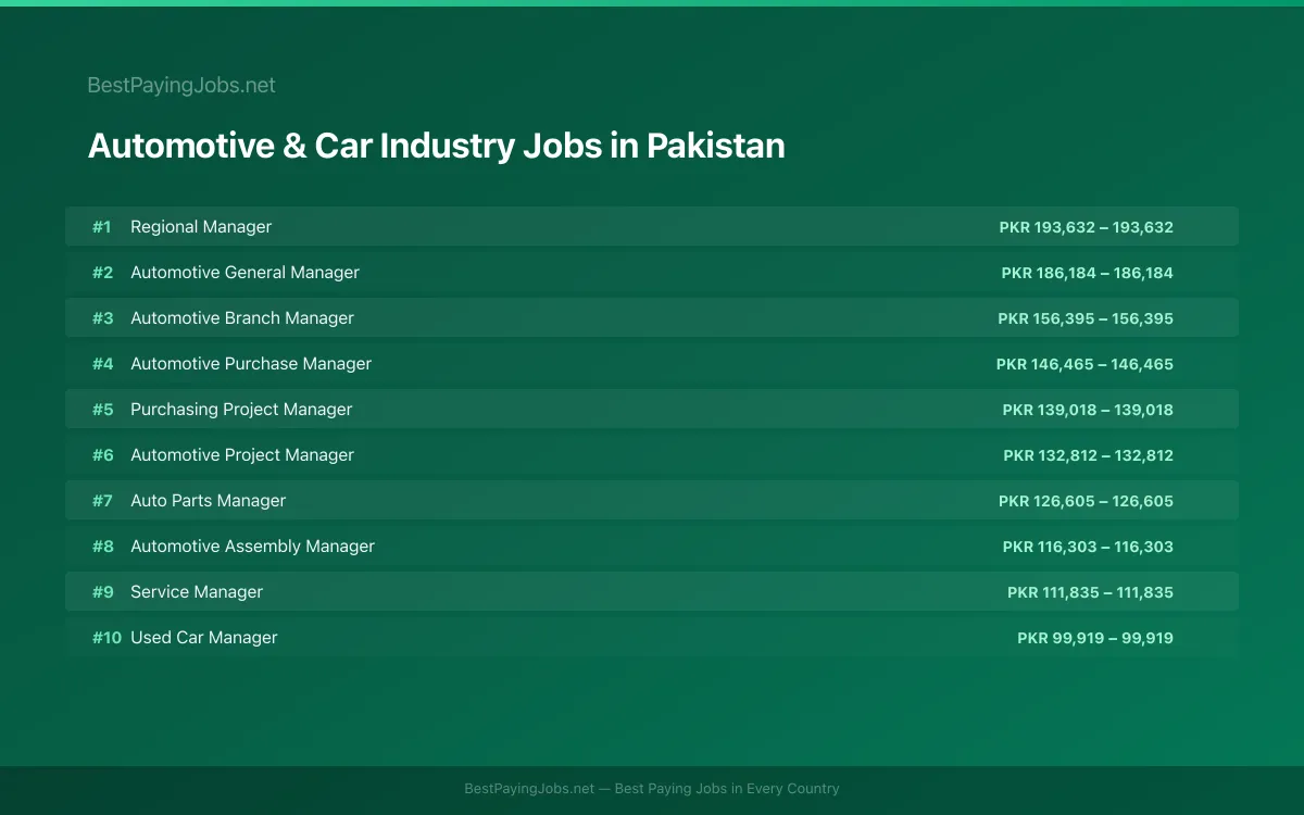 Highest paying Automotive & Car Industry jobs in Pakistan