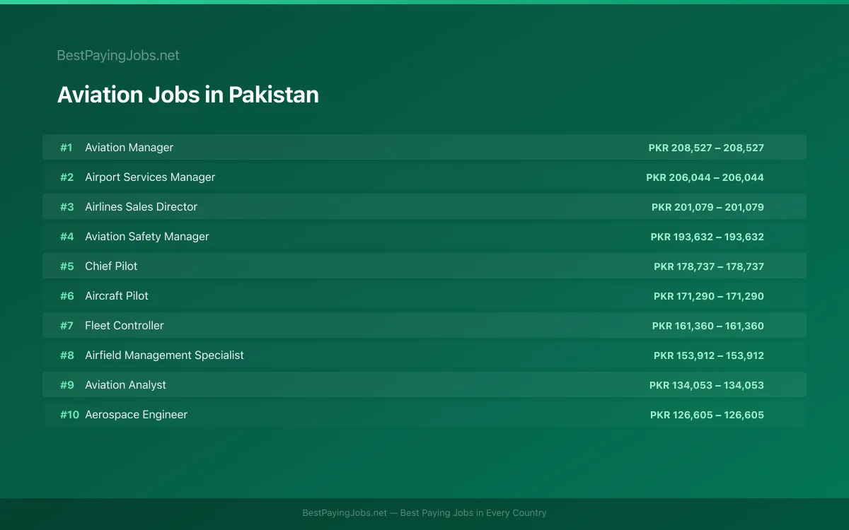 Highest paying Aviation jobs in Pakistan