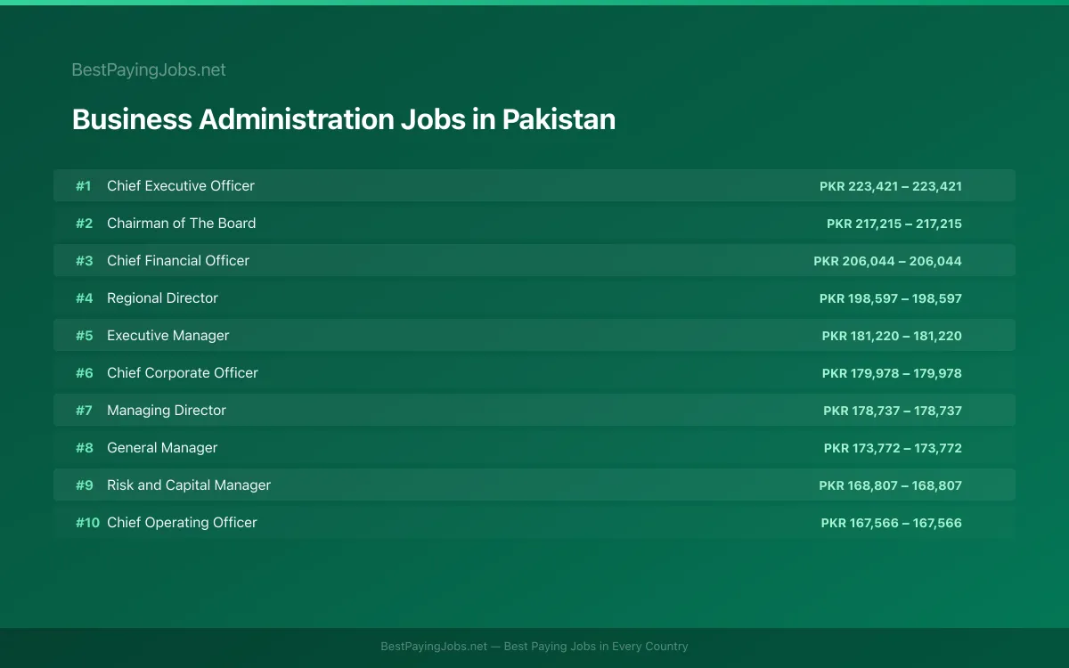 Highest paying Business Administration jobs in Pakistan