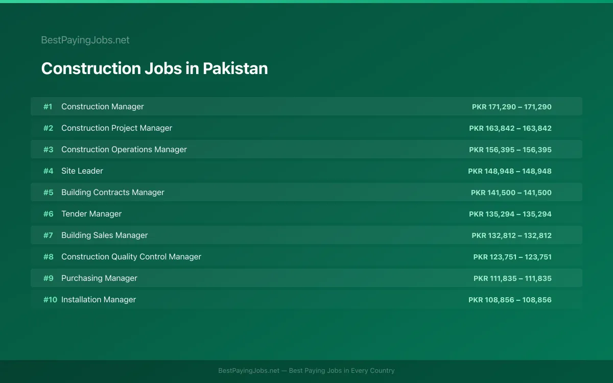 Highest paying Construction jobs in Pakistan