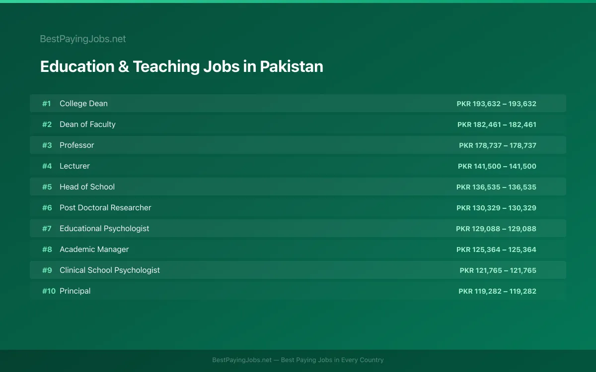 Highest paying Education & Teaching jobs in Pakistan