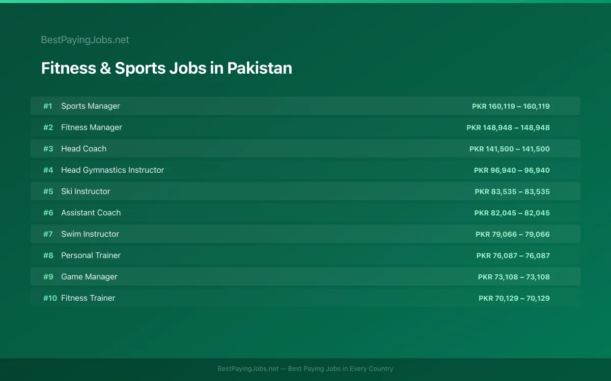 Highest paying Fitness & Sports jobs in Pakistan
