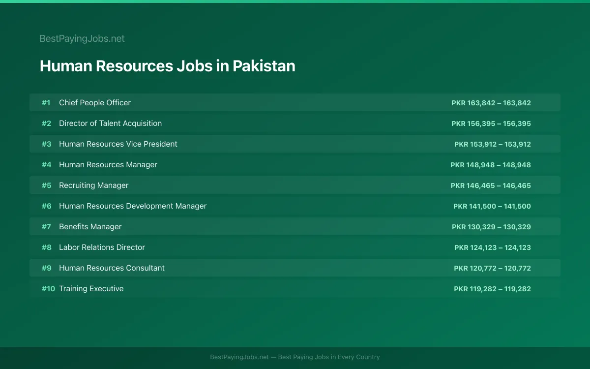 Highest paying Human Resources jobs in Pakistan