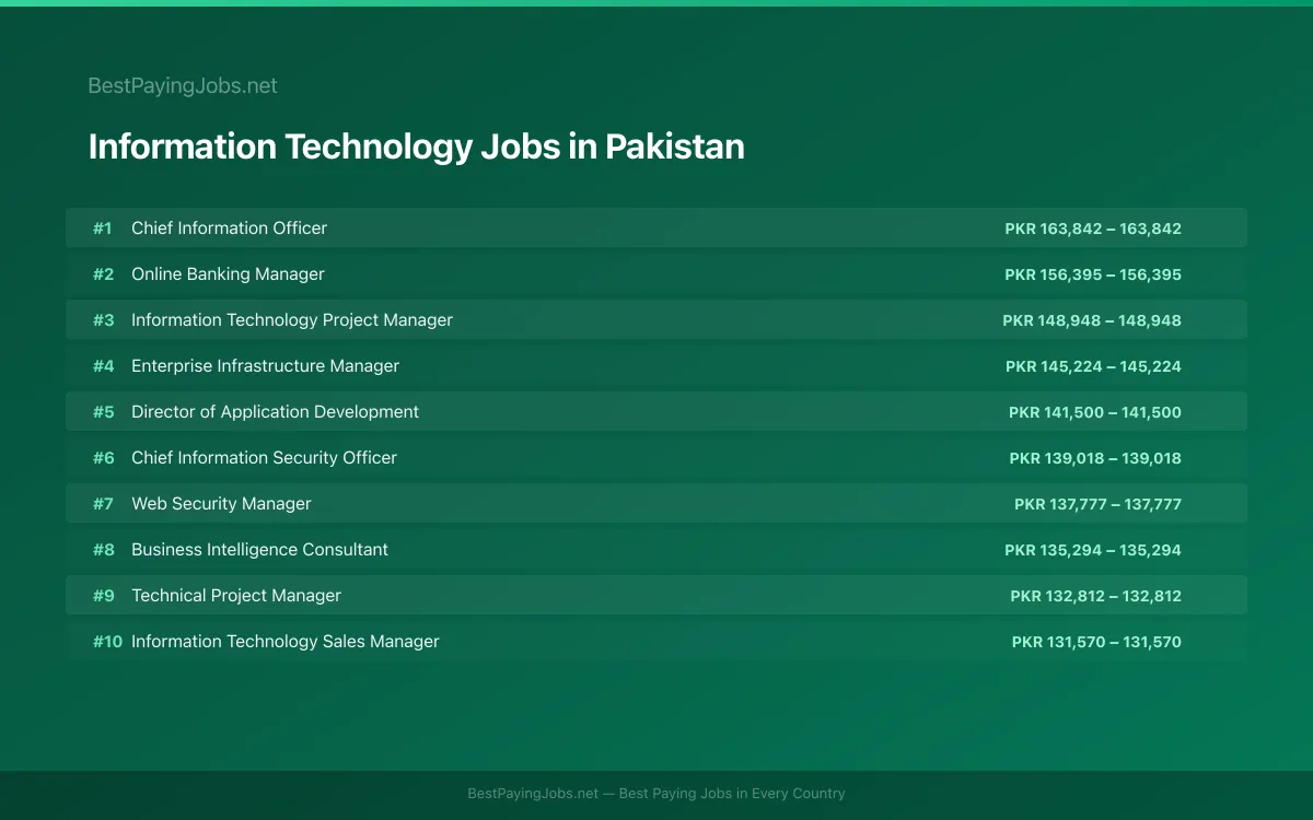 Highest paying Information Technology jobs in Pakistan