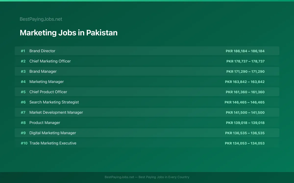 Highest paying Marketing jobs in Pakistan