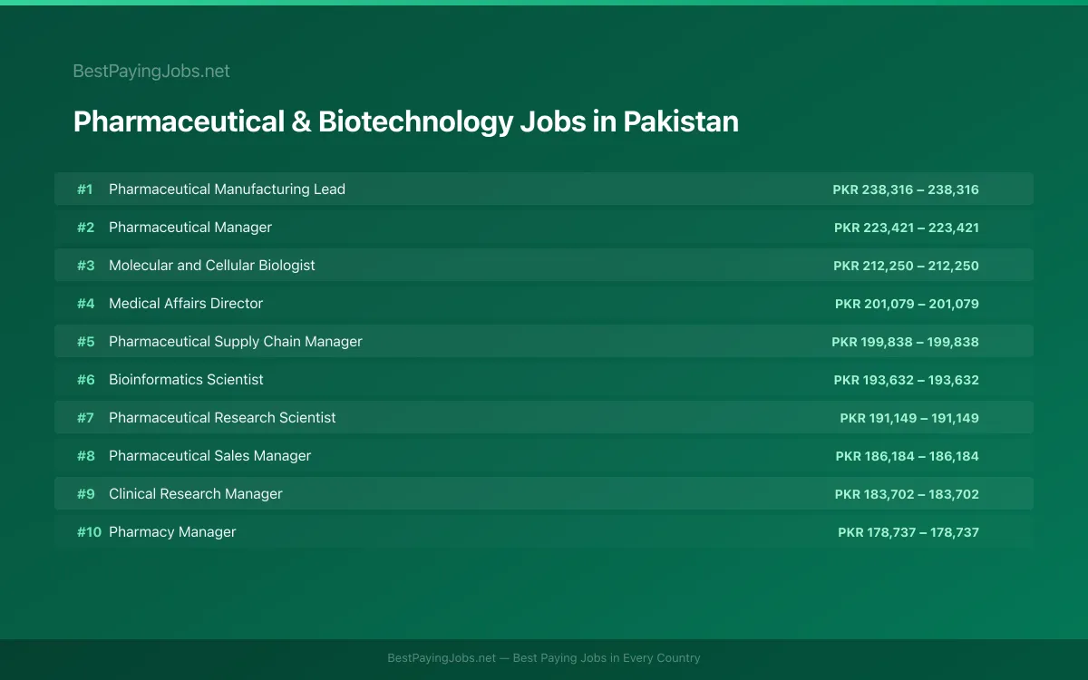 Highest paying Pharmaceutical & Biotechnology jobs in Pakistan