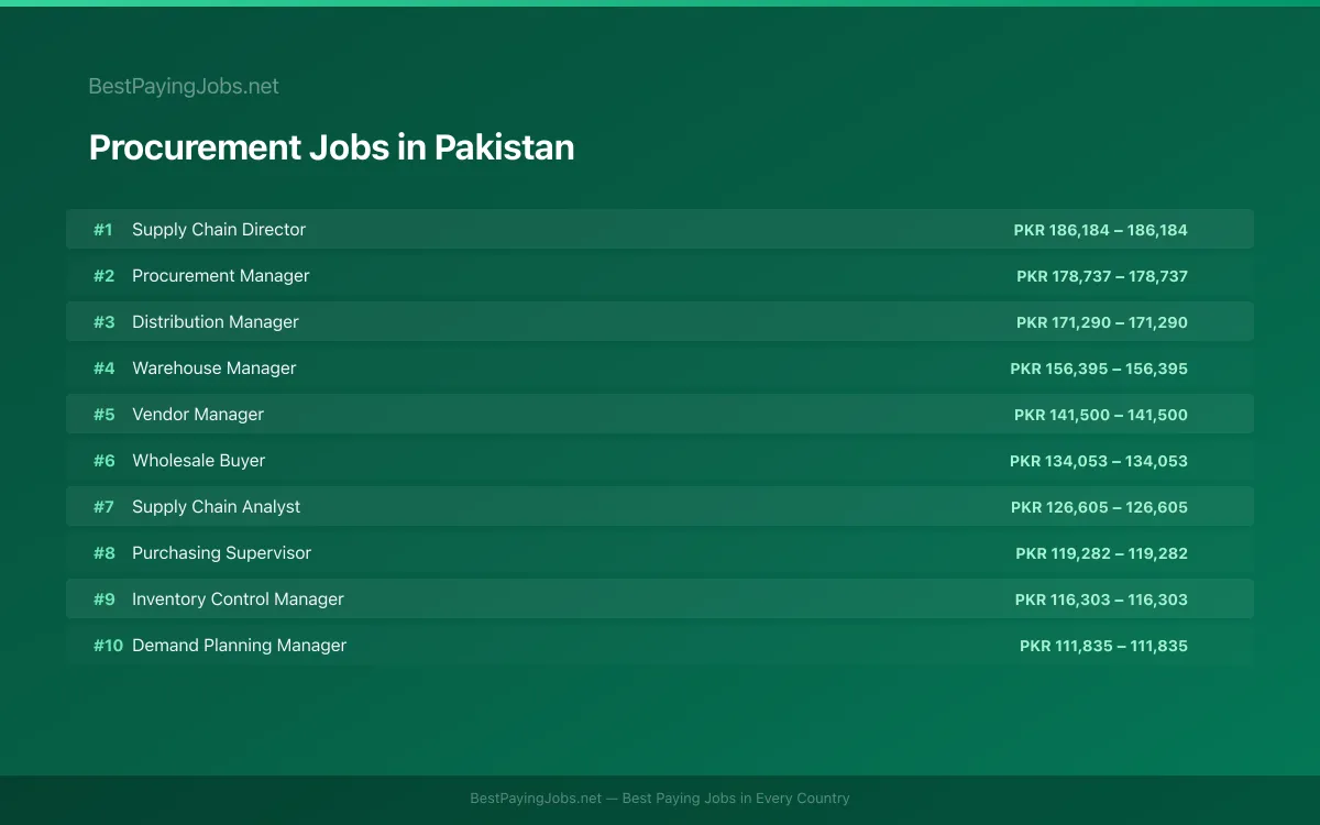 Highest paying Procurement jobs in Pakistan
