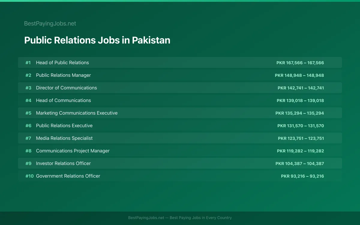 Highest paying Public Relations jobs in Pakistan