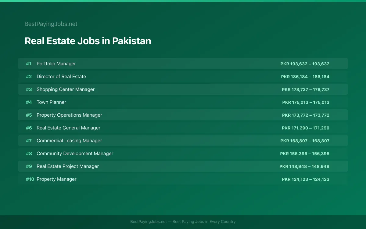 Highest paying Real Estate jobs in Pakistan